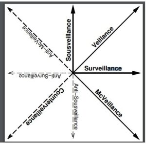 A black-and-white diagram depicting eight radially branching arrows. Each arrow includes a label: Sousveillance, Veillance, Surveillance, McVeillance, Anti-Sousveillance, Counterveillance, Anti-Surveillance, and Anti-McVeillance