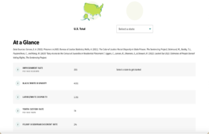 The Sentencing Project’s data on the rate of incarceration across social groups.